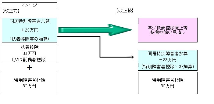 24障碍者控除改正