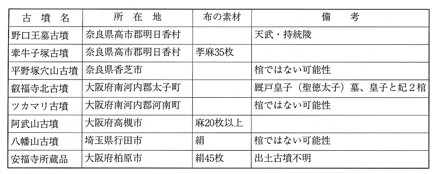 夾紵棺出土古墳一覧
