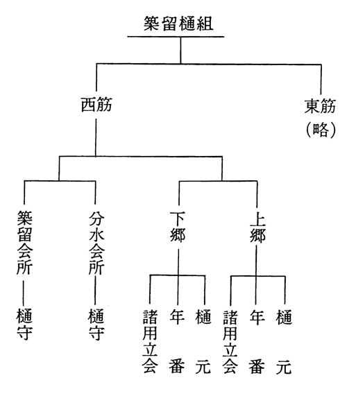 築留樋組組織図