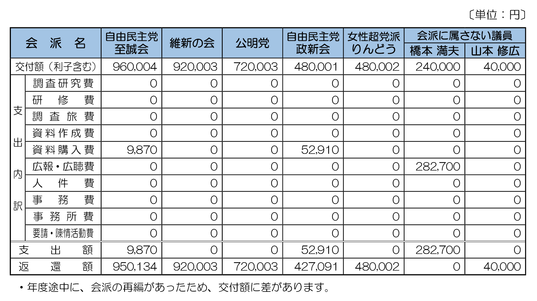 令和3年度 政務活動費
