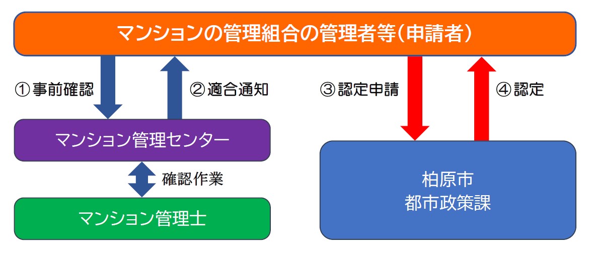 図解マンション管理認定申請
