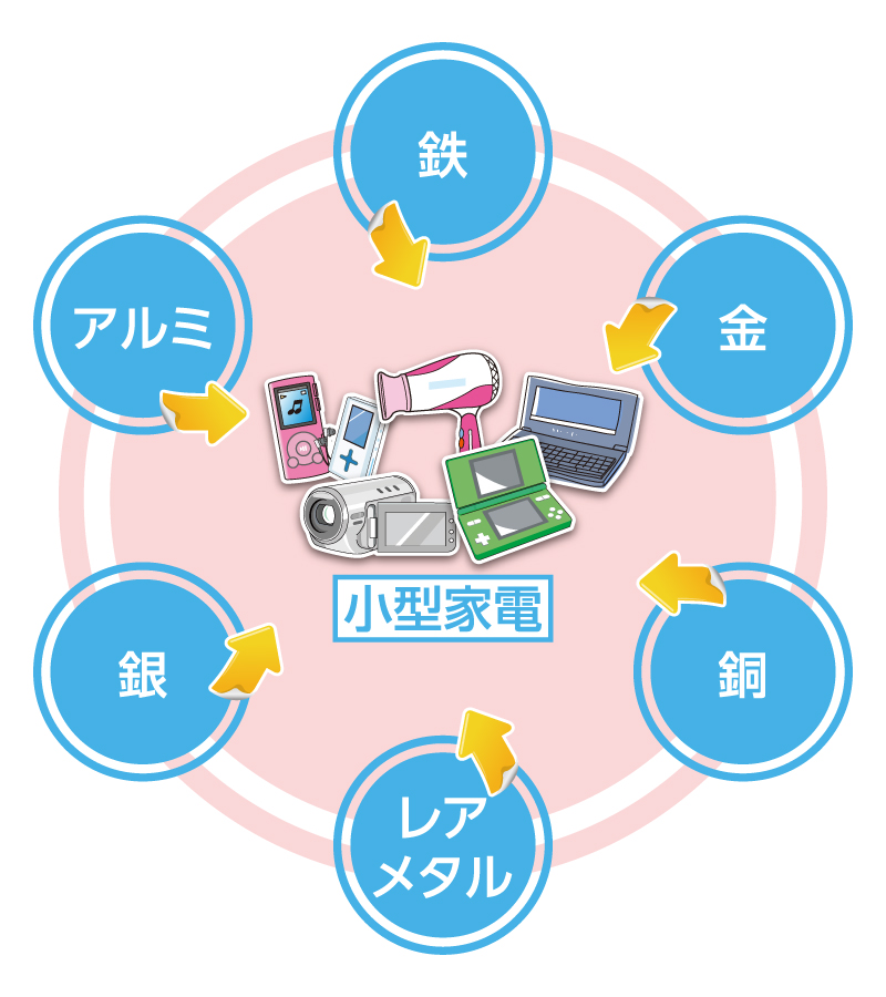 小型家電リサイクルの概要図