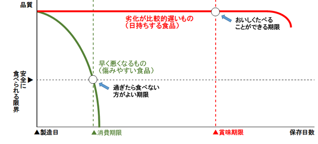 消費期限と賞味期限のイメージ1