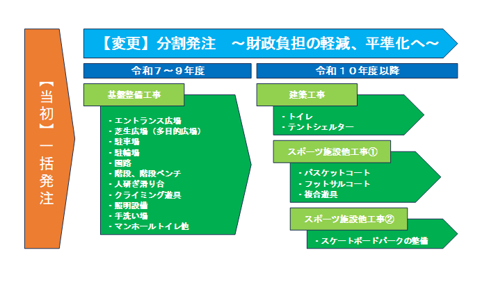 整備計画変更イメージ図