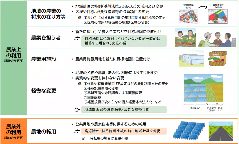 地域計画変更が必要な場合