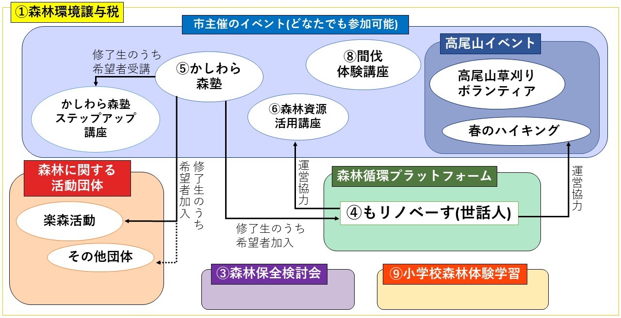 森林環境譲与税事業関係図