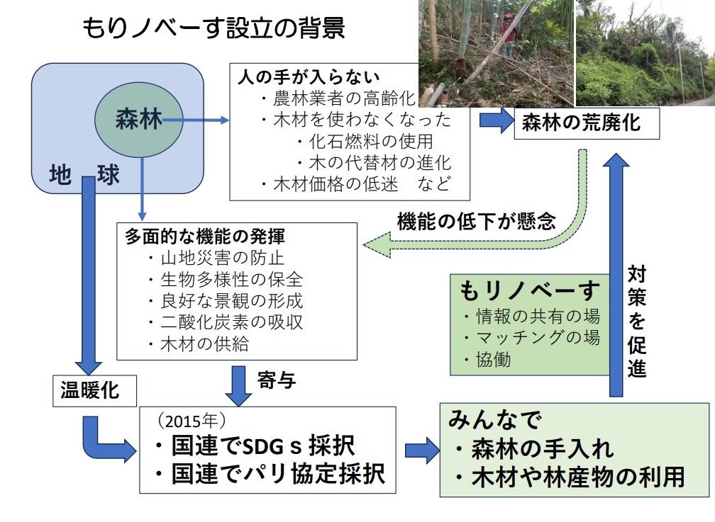 もリノベーす設立背景
