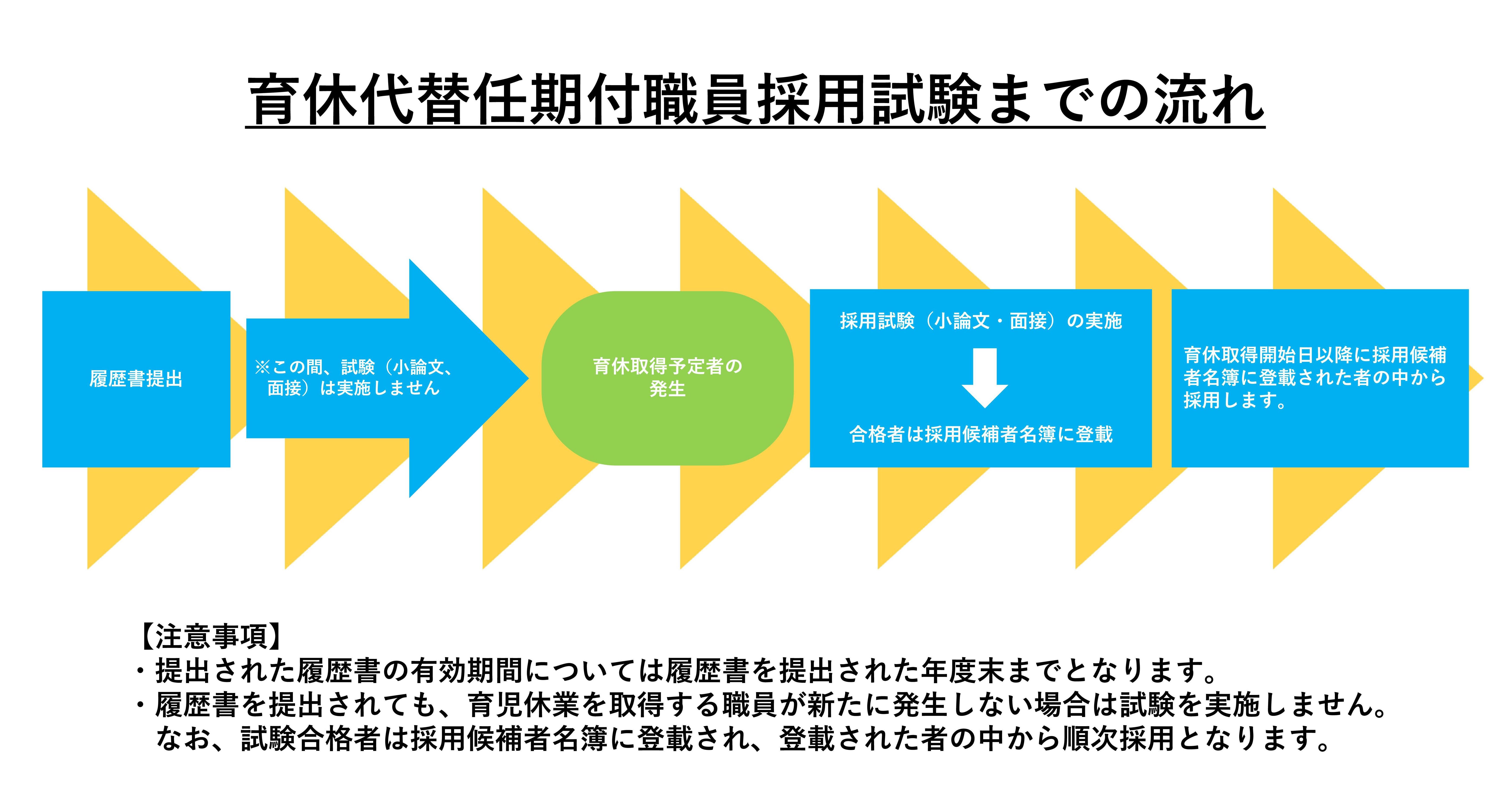 育休代替任期付職員採用試験イメージ