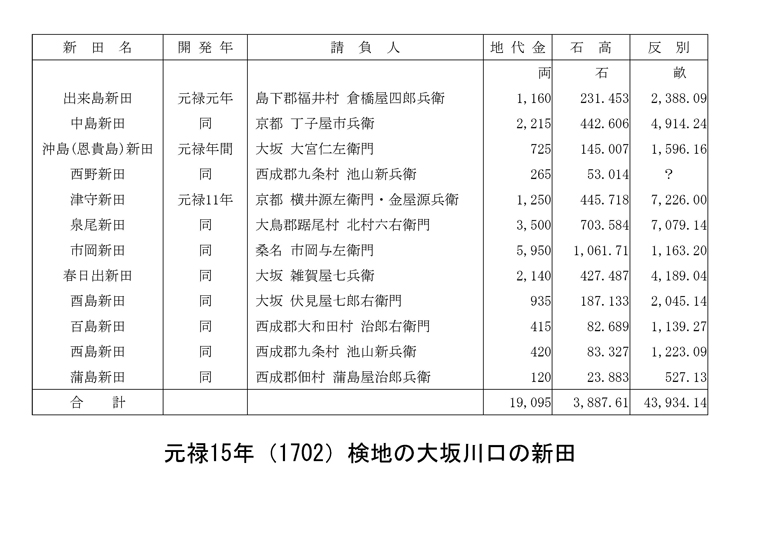 元禄15年(1702)検地の大坂