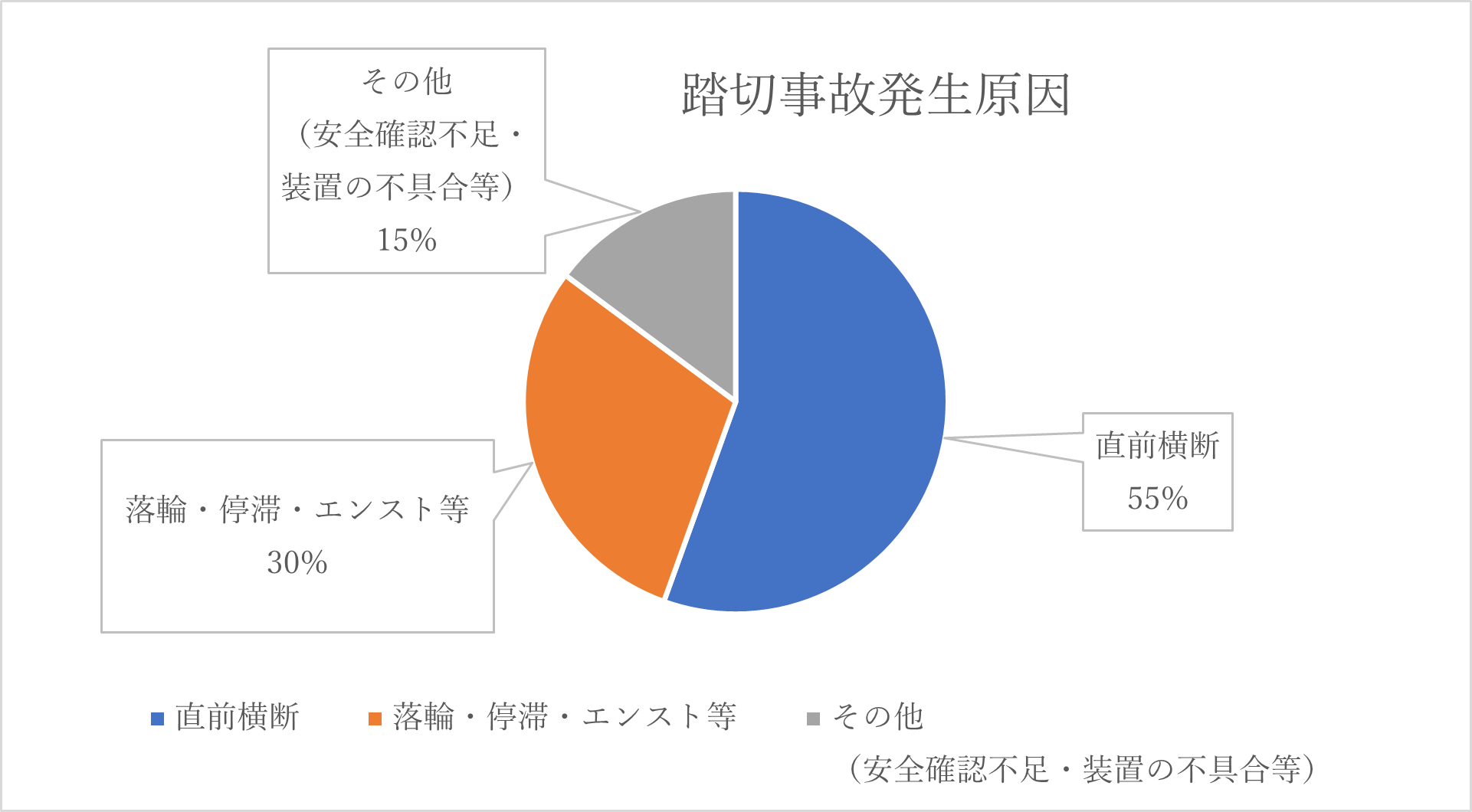 R8　踏切事故防止ｷｬﾝﾍﾟｰﾝ円グラフ